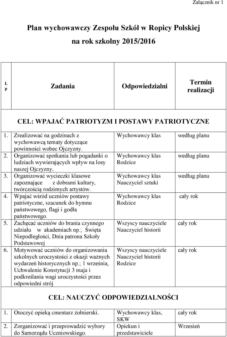 Organizować wycieczki klasowe zapoznające z dobrami kultury, twórczością rodzimych artystów. 4. Wpajać wśród uczniów postawy patriotyczne, szacunek do hymnu państwowego, flagi i godła państwowego. 5.