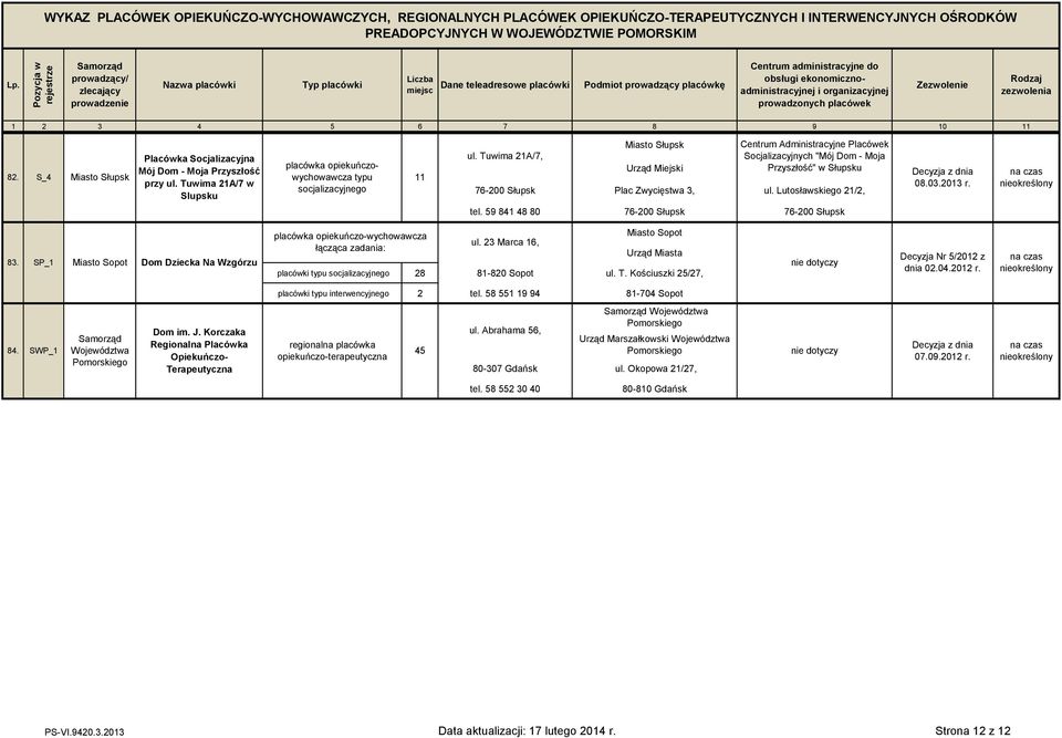 59 41 4 0 76-200 Słupsk 76-200 Słupsk 3. SP_1 Miasto Sopot Dom Dziecka Na Wzgórzu ul. 23 Marca 16, Miasto Sopot placówki 2 1-20 Sopot ul. T. Kościuszki 25/27, Decyzja Nr 5/2012 z dnia 02.04.2012 r.