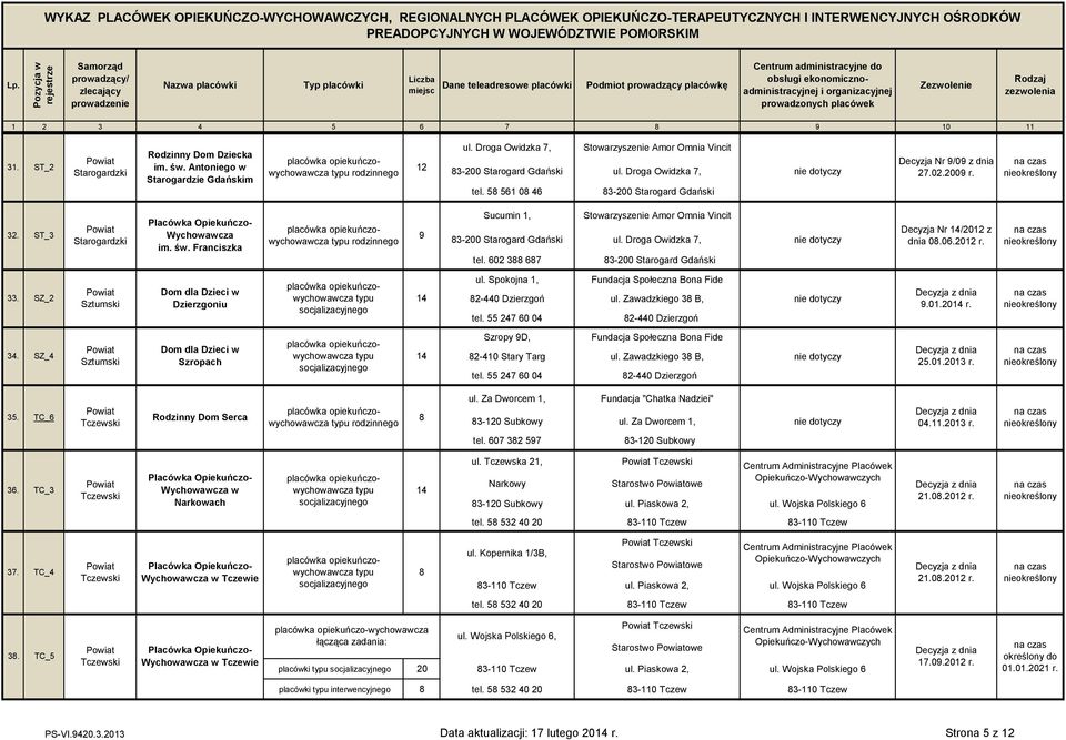 2012 27.02.2009 r. r. na na czas czas 32. ST_3 Starogardzki Wychowawcza im. św. Franciszka rodzinnego 9 Sucumin 1, Stowarzyszenie Amor Omnia Vincit 3-200 Starogard Gdański ul. Droga Owidzka 7, tel.