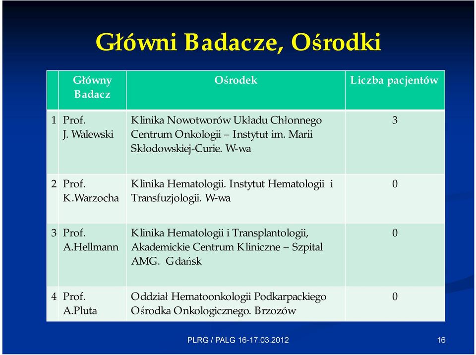 W-wa Liczba pacjentów 3 2 Prof. K.Warzocha Klinika Hematologii. Instytut Hematologii i Transfuzjologii. W-wa 0 3 Prof.