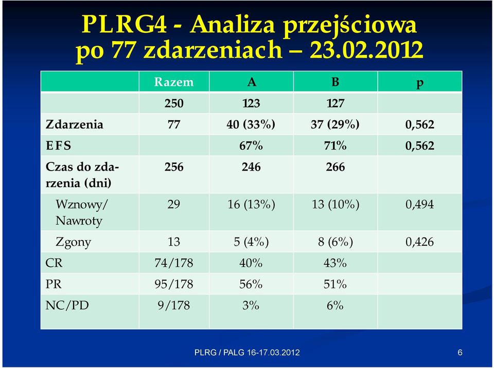 71% 0,562 Czas do zdarzenia(dni) Wznowy/ Nawroty 256 246 266 29 16 (13%)