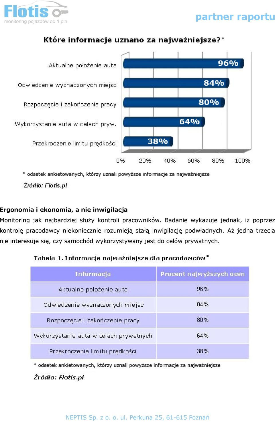 Badanie wykazuje jednak, iż poprzez kontrolę pracodawcy niekoniecznie