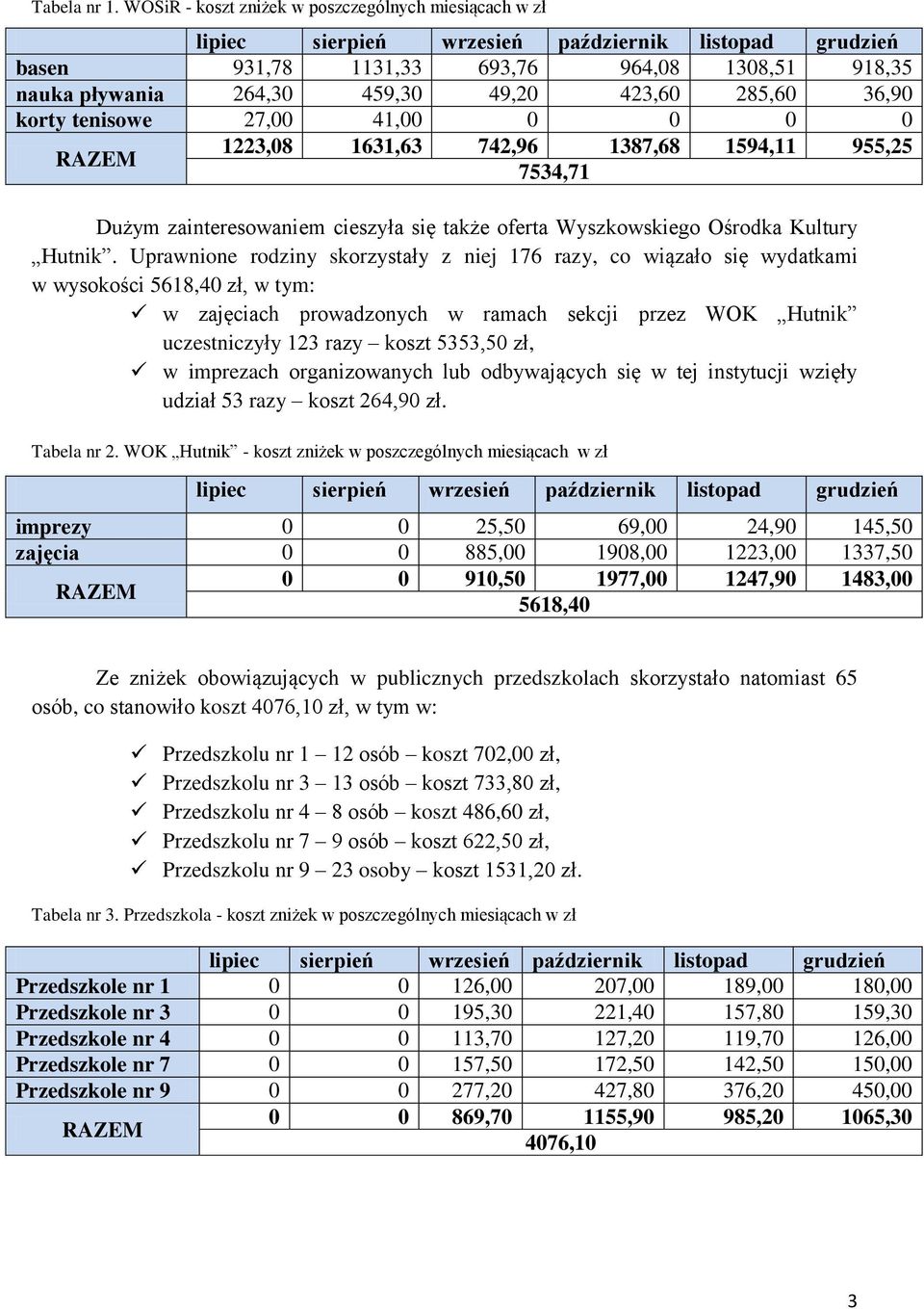 1223,08 1631,63 742,96 1387,68 1594,11 955,25 7534,71 Dużym zainteresowaniem cieszyła się także oferta Wyszkowskiego Ośrodka Kultury Hutnik.