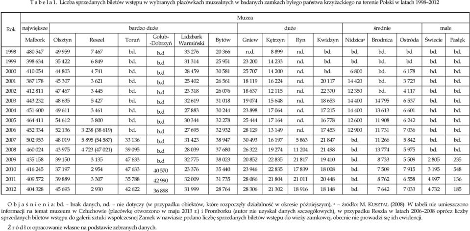 Malbork Olsztyn Reszel Toruń Golub- -Dobrzyń Lidzbark Warmiński Muzea Bytów Gniew Kętrzyn Ryn Kwidzyn Nidzica a Brodnica Ostróda Świecie Pasłęk 1998 480 547 49 959 7 467 bd. b.d 33 276 20 366 n.d. 8 899 nd.
