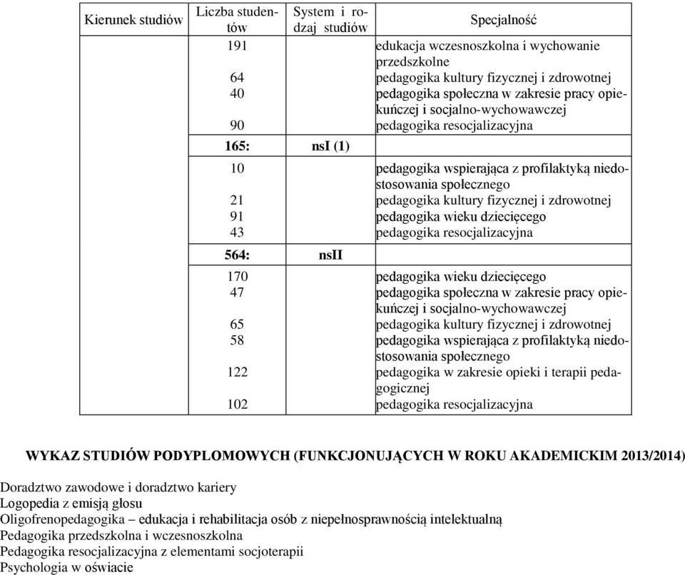 pedagogika wieku dziecięcego pedagogika resocjalizacyjna pedagogika wieku dziecięcego pedagogika społeczna w zakresie pracy opiekuńczej i socjalno-wychowawczej pedagogika kultury fizycznej i