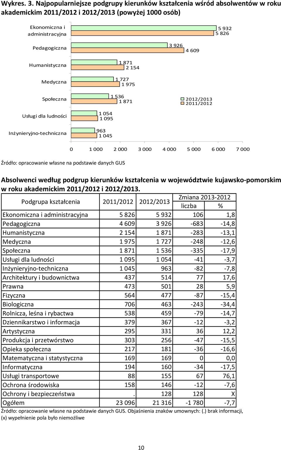 Humanistyczna Medyczna Społeczna Usługi dla ludności Inżynieryjno techniczna 1 871 2 154 1 727 1 975 1 536 1 871 1 054 1 095 963 1 045 2012/2013 2011/2012 Źródło: opracowanie własne na podstawie