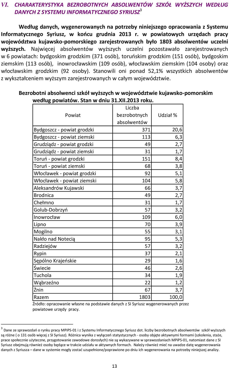 Najwięcej absolwentów wyższych uczelni pozostawało zarejestrowanych w 6 powiatach: bydgoskim grodzkim (371 osób), toruńskim grodzkim (151 osób), bydgoskim ziemskim (113 osób), inowrocławskim (109