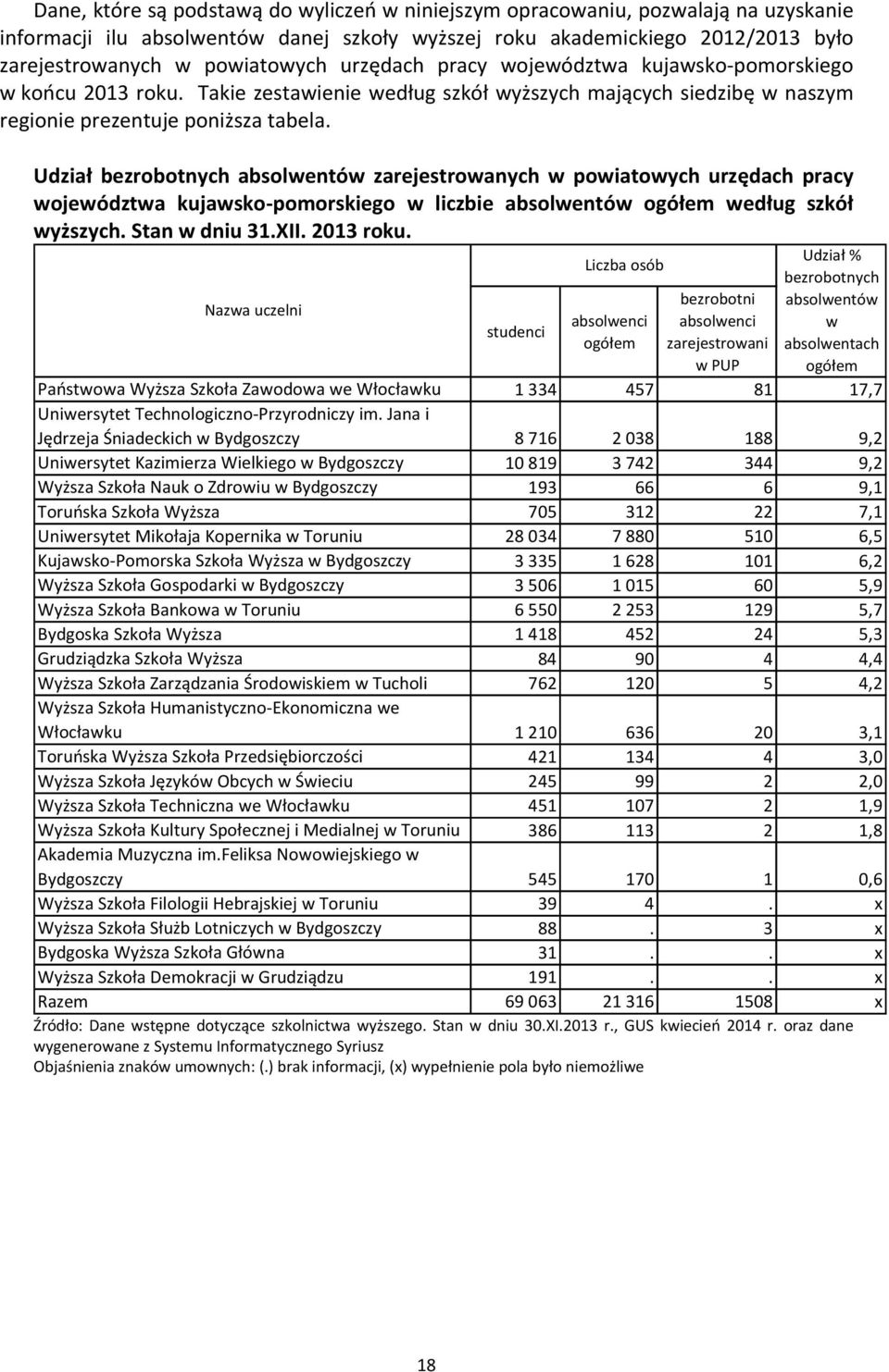 Udział bezrobotnych absolwentów zarejestrowanych w powiatowych urzędach pracy województwa kujawsko pomorskiego w liczbie absolwentów ogółem według szkół wyższych. Stan w dniu 31.XII. 2013 roku.