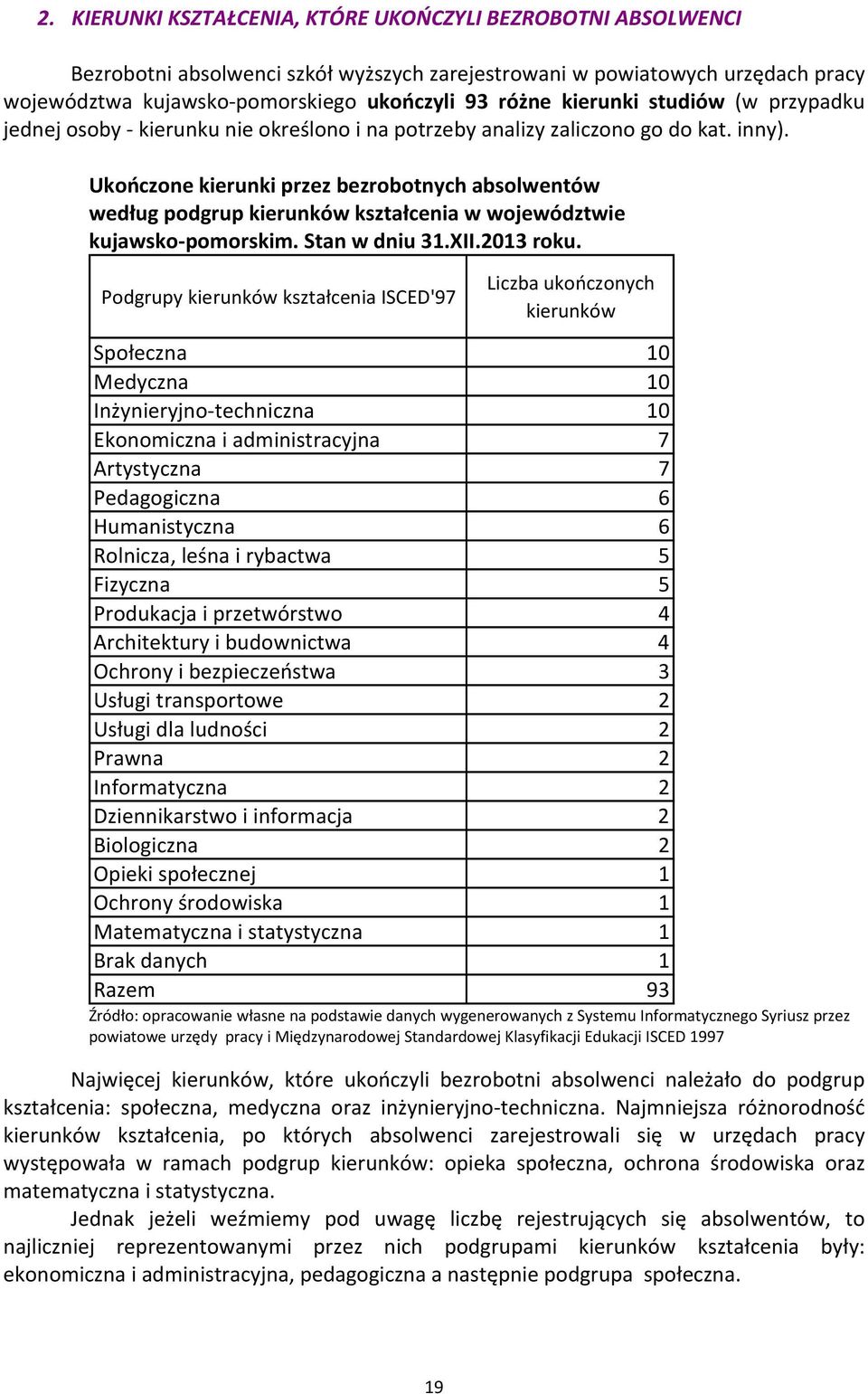 Ukończone kierunki przez bezrobotnych absolwentów według podgrup kierunków kształcenia w województwie kujawsko pomorskim. Stan w dniu 31.XII.2013 roku.