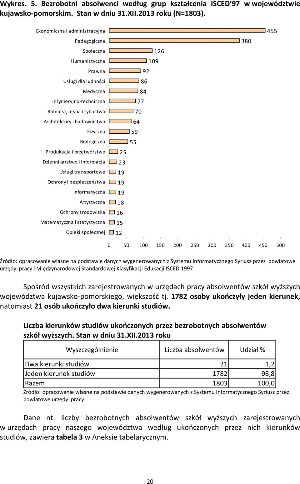 Biologiczna Produkacja i przetwórstwo Dziennikarstwo i informacja Usługi transportowe Ochrony i bezpieczeństwa Informatyczna Artystyczna Ochrony środowiska Matematyczna i statystyczna Opieki