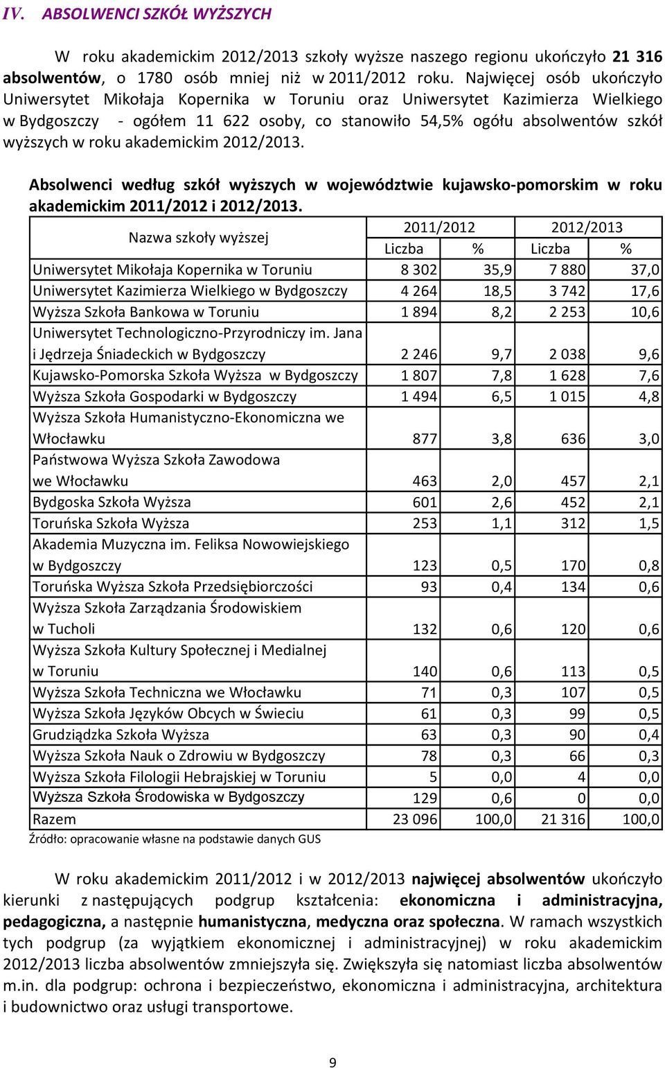 akademickim 2012/2013. Absolwenci według szkół wyższych w województwie kujawsko pomorskim w roku akademickim 2011/2012 i 2012/2013.