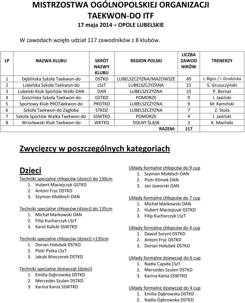 Grodzicka 2 Lubelska Szkoła Taekwon-do LSzT LUBELSZCZYZANA 21 S. Gruszczyński 3 Lubelski Klub Sportów Walki DAN DAN LUBELSZCZYZNA 15 P. Bernat 4 Gościńska Szkoła Taekwon-do GSTKD POMORZE 9 I.