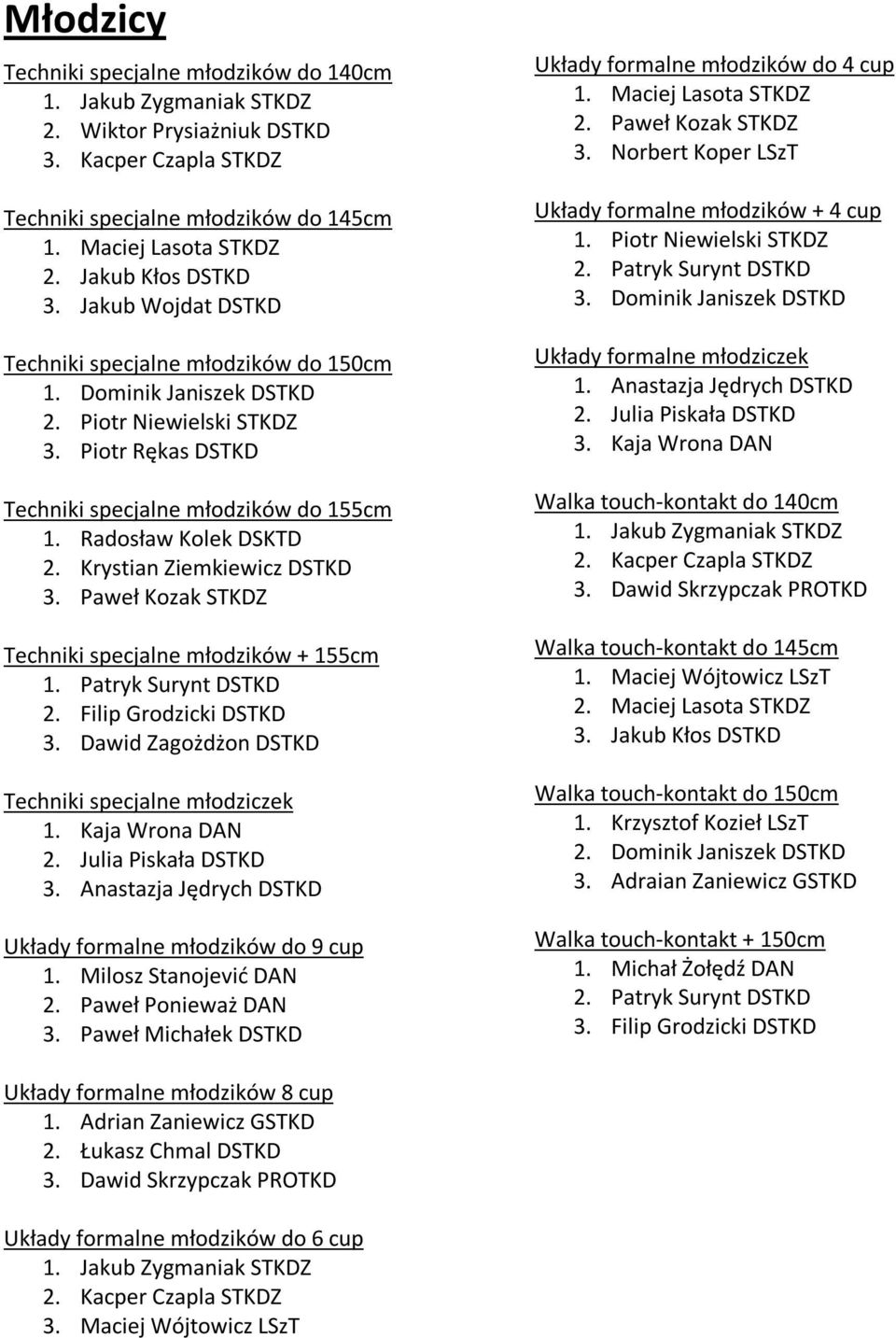 Krystian Ziemkiewicz DSTKD 3. Paweł Kozak STKDZ Techniki specjalne młodzików + 155cm 1. Patryk Surynt DSTKD 2. Filip Grodzicki DSTKD 3. Dawid Zagożdżon DSTKD Techniki specjalne młodziczek 1.