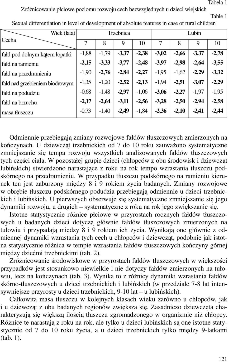 -1,90-2,76-2,84-2,27-1,95-1,62-2,29-3,32 fałd nad grzebieniem biodrowym -1,35-1,20-2,52-2,13-1,94-2,51-3,07-2,29 fałd na podudziu -0,68-1,48-2,97-1,06-3,06-2,27-1,97-1,95 fałd na brzuchu