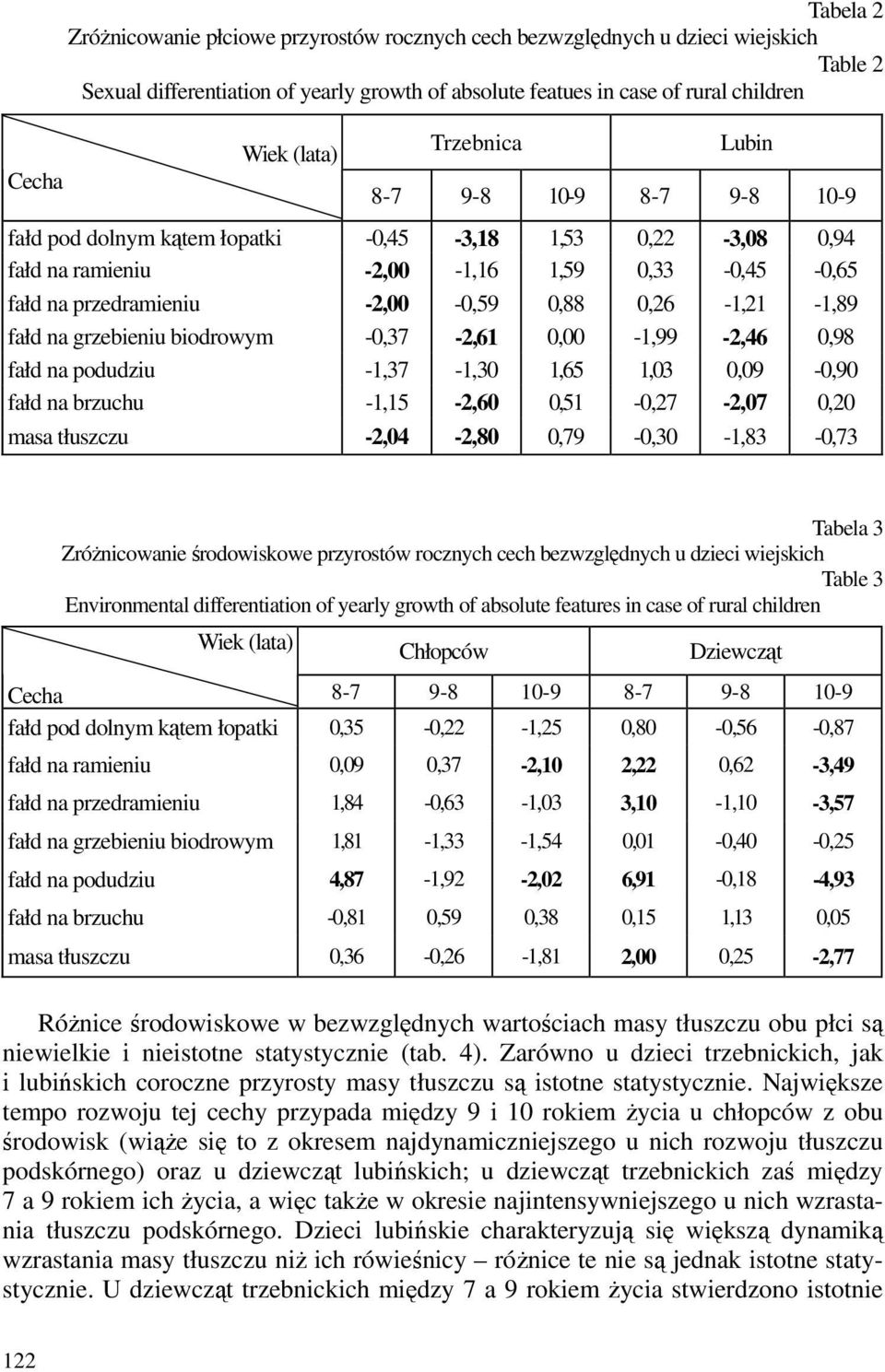 na grzebieniu biodrowym -0,37-2,61 0,00-1,99-2,46 0,98 fałd na podudziu -1,37-1,30 1,65 1,03 0,09-0,90 fałd na brzuchu -1,15-2,60 0,51-0,27-2,07 0,20 masa tłuszczu -2,04-2,80 0,79-0,30-1,83-0,73