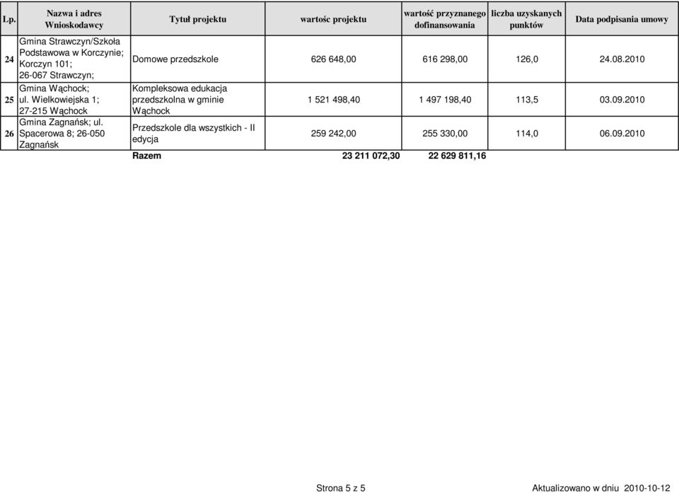 Spacerowa 8; 26-050 Zagnańsk Domowe przedszkole 626 648,00 616 298,00 126,0 24.08.