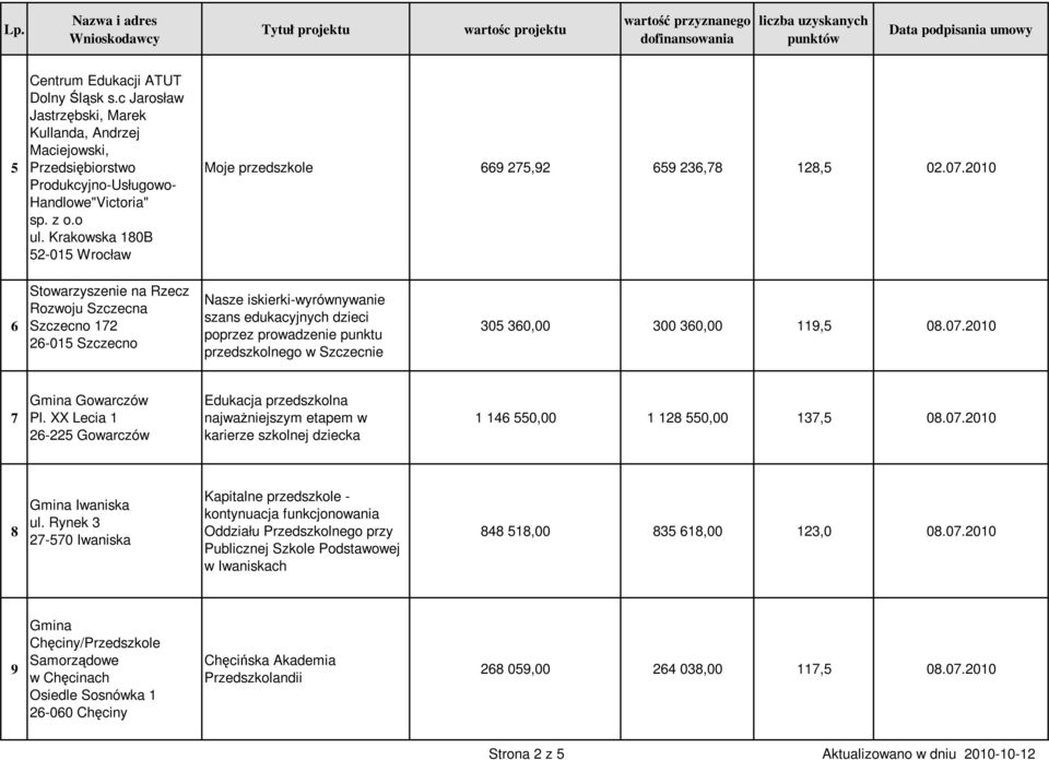 2010 6 Stowarzyszenie na Rzecz Rozwoju Szczecna Szczecno 172 26-015 Szczecno Nasze iskierki-wyrównywanie szans edukacyjnych dzieci poprzez prowadzenie punktu przedszkolnego w Szczecnie 305 360,00 300