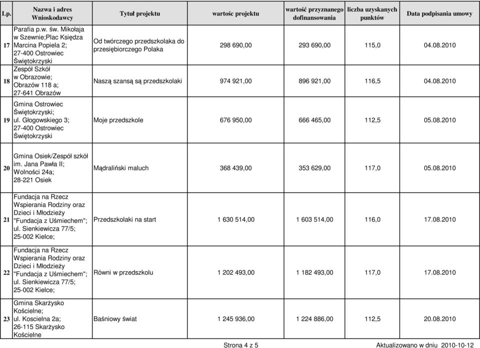 2010 Naszą szansą są przedszkolaki 974 921,00 896 921,00 116,5 04.08.2010 Moje przedszkole 676 950,00 666 465,00 112,5 05.08.2010 20 21 22 23 Gmina Osiek/Zespół szkół im.