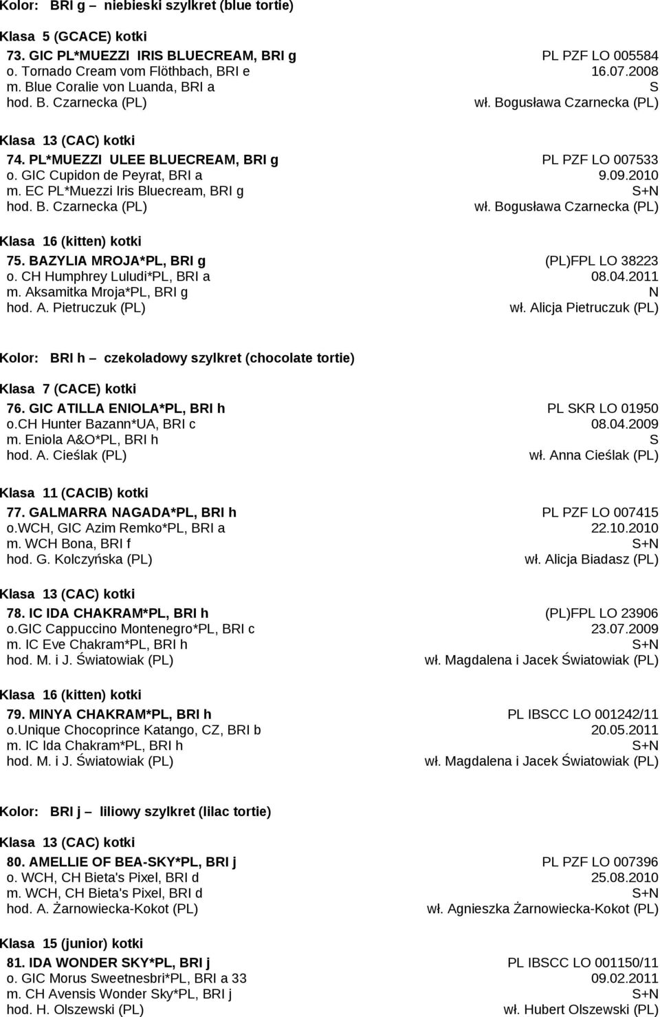 CH Humphrey Luludi*PL, BRI a m. Aksamitka Mroja*PL, BRI g hod. A. Pietruczuk (PL) PL PZF LO 005584 16.07.2008 S wł. Bogusława Czarnecka (PL) PL PZF LO 007533 9.09.2010 wł.