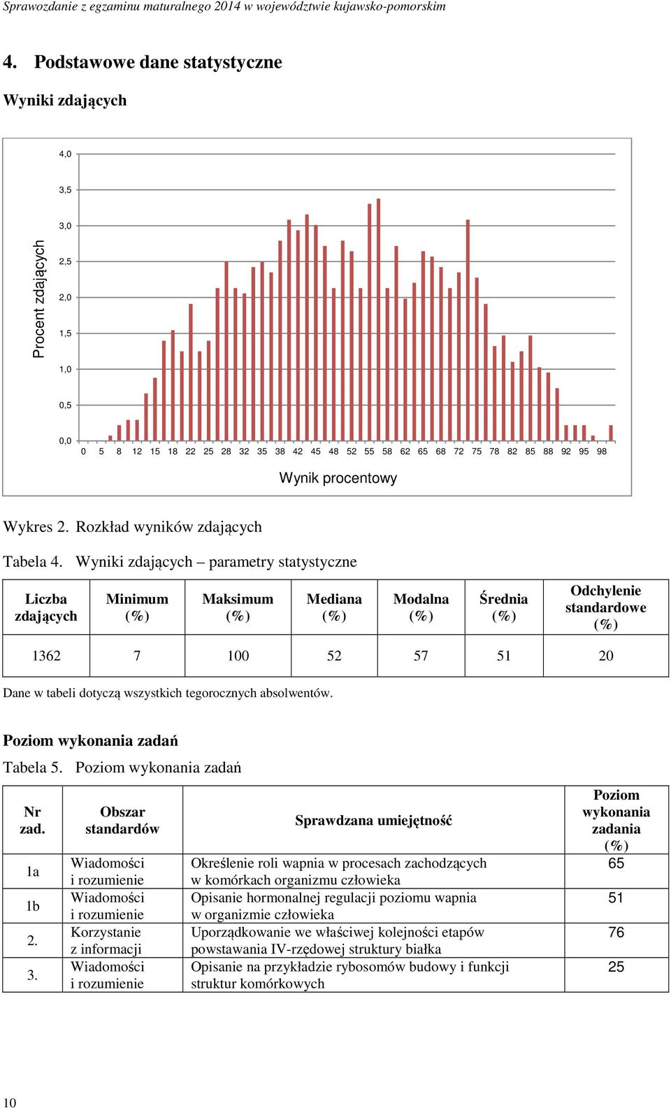 procentowy Wykres 2. Rozkład wyników zdających Tabela 4.