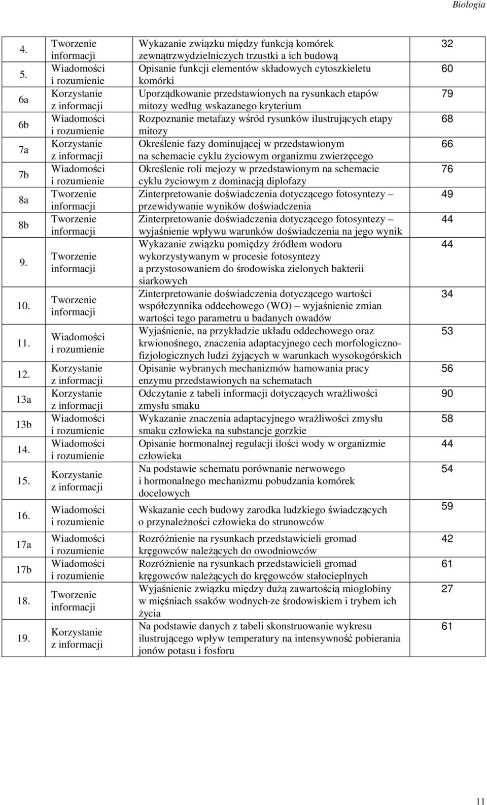 rysunkach etapów mitozy według wskazanego kryterium Rozpoznanie metafazy wśród rysunków ilustrujących etapy mitozy Określenie fazy dominującej w przedstawionym na schemacie cyklu życiowym organizmu