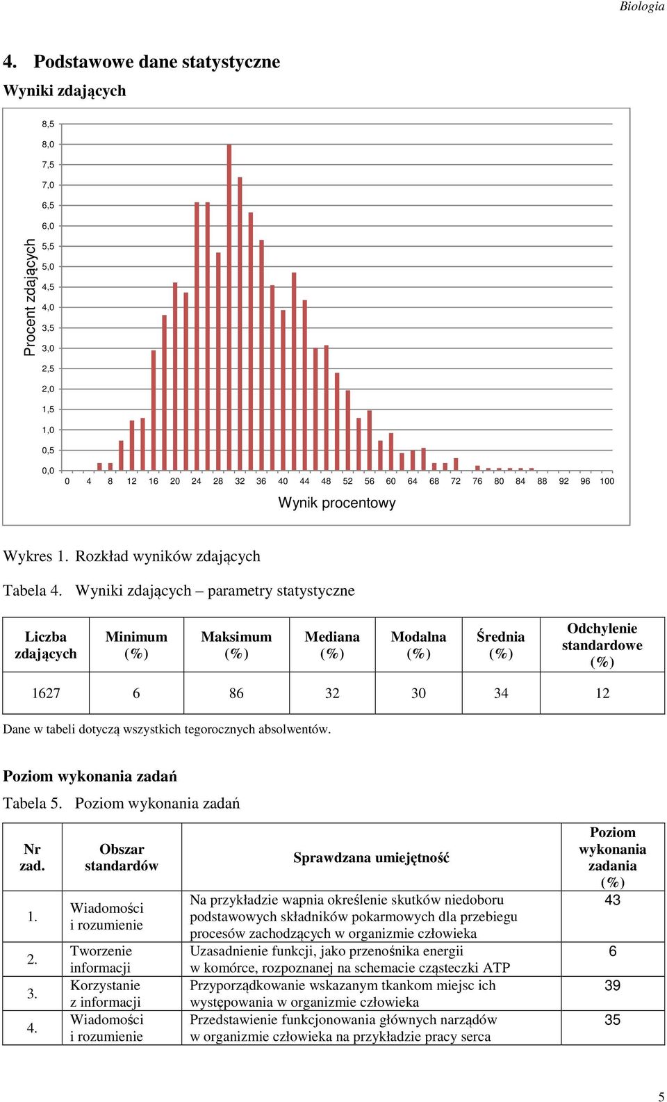 88 92 96 100 Wynik procentowy Wykres 1. Rozkład wyników zdających Tabela 4.