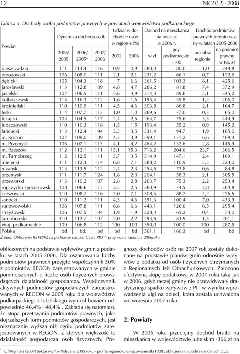 miesiąc w 2006 r. gdy podkarpackie Dochód podmiotów prawnych średnioroczny w latach 2005-2006 w regionie na podmiot prawny w tys.