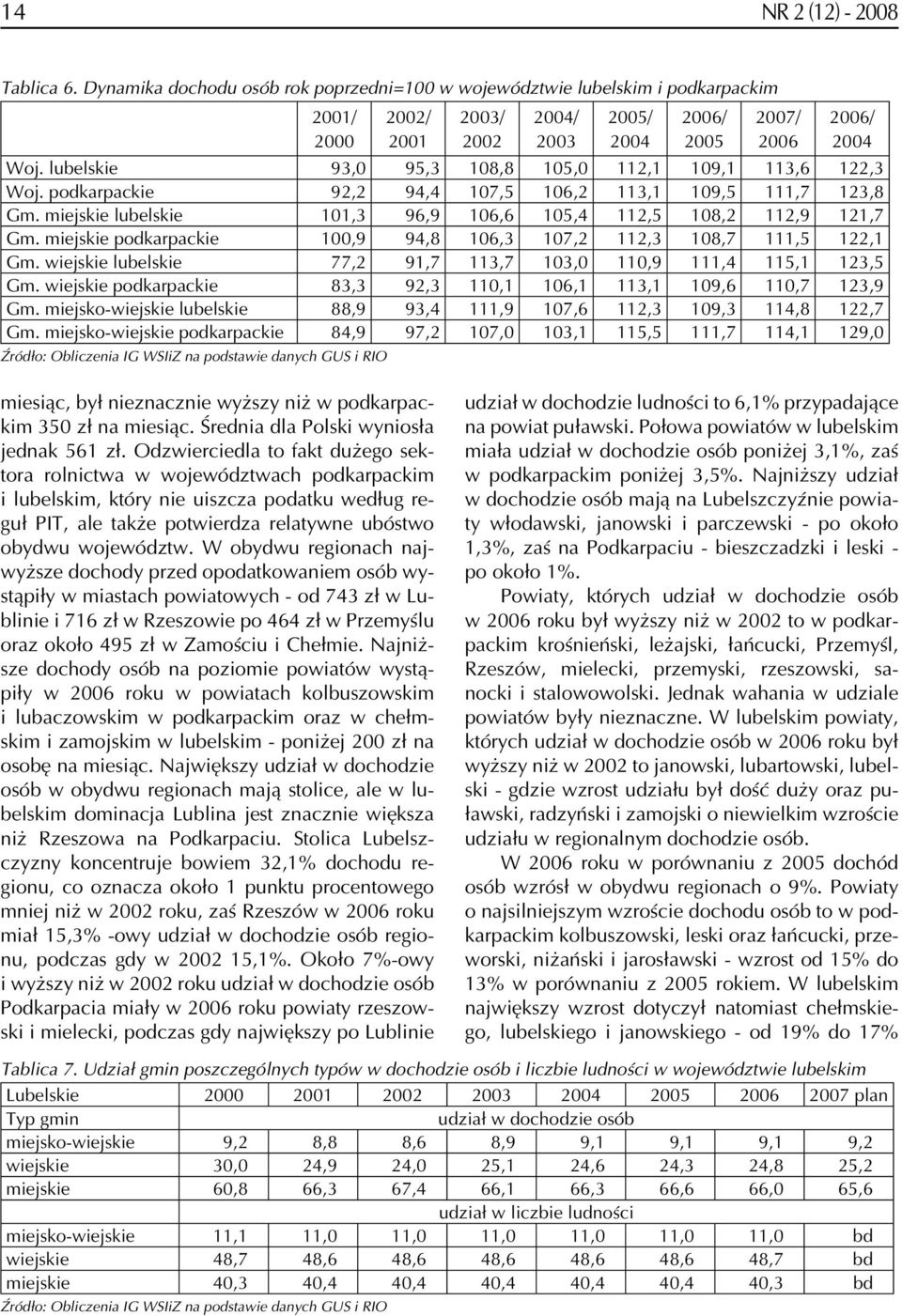 miejskie podkarpackie 100,9 94,8 106,3 107,2 112,3 108,7 111,5 122,1 Gm. wiejskie lubelskie 77,2 91,7 113,7 103,0 110,9 111,4 115,1 123,5 Gm.