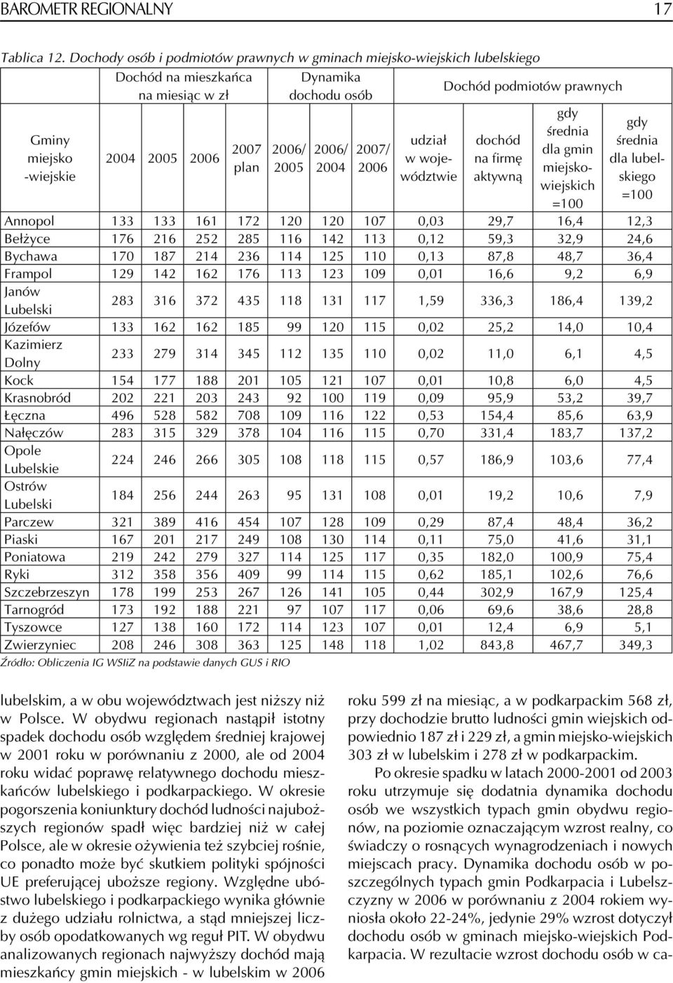 województwie Dochód podmiotów prawnych dochód na firmę gdy średnia dla gmin miejskowiejskich gdy średnia dla lubelskiego Annopol 133 133 161 172 120 120 107 0,03 29,7 16,4 12,3 Bełżyce 176 216 252