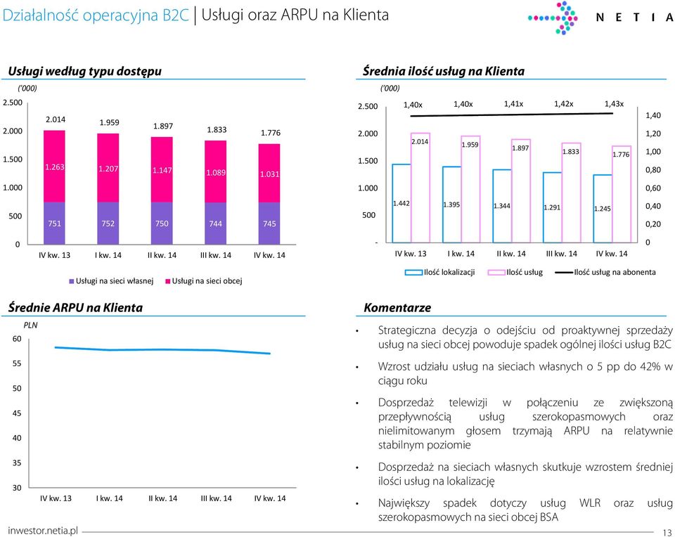 245,4,2 - Usługi na sieci własnej Usługi na sieci obcej Ilość lokalizacji Ilość usług Ilość usług na abonenta Średnie ARPU na Klienta PLN 6 55 5 45 4 35 3 inwestor.netia.