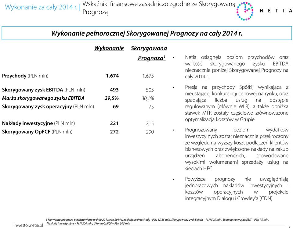 675 55 3,1% 75 215 29 Netia osiągnęła poziom przychodów oraz wartość skorygowanego zysku EBITDA nieznacznie poniżej Skorygowanej Prognozy na cały 214 r.