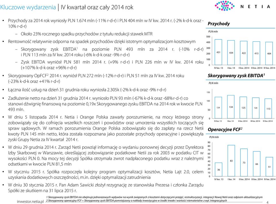 k wyniosły PLN 1.674 mln (-11% r-d-r) i PLN 44 mln w IV kw. 214 r.