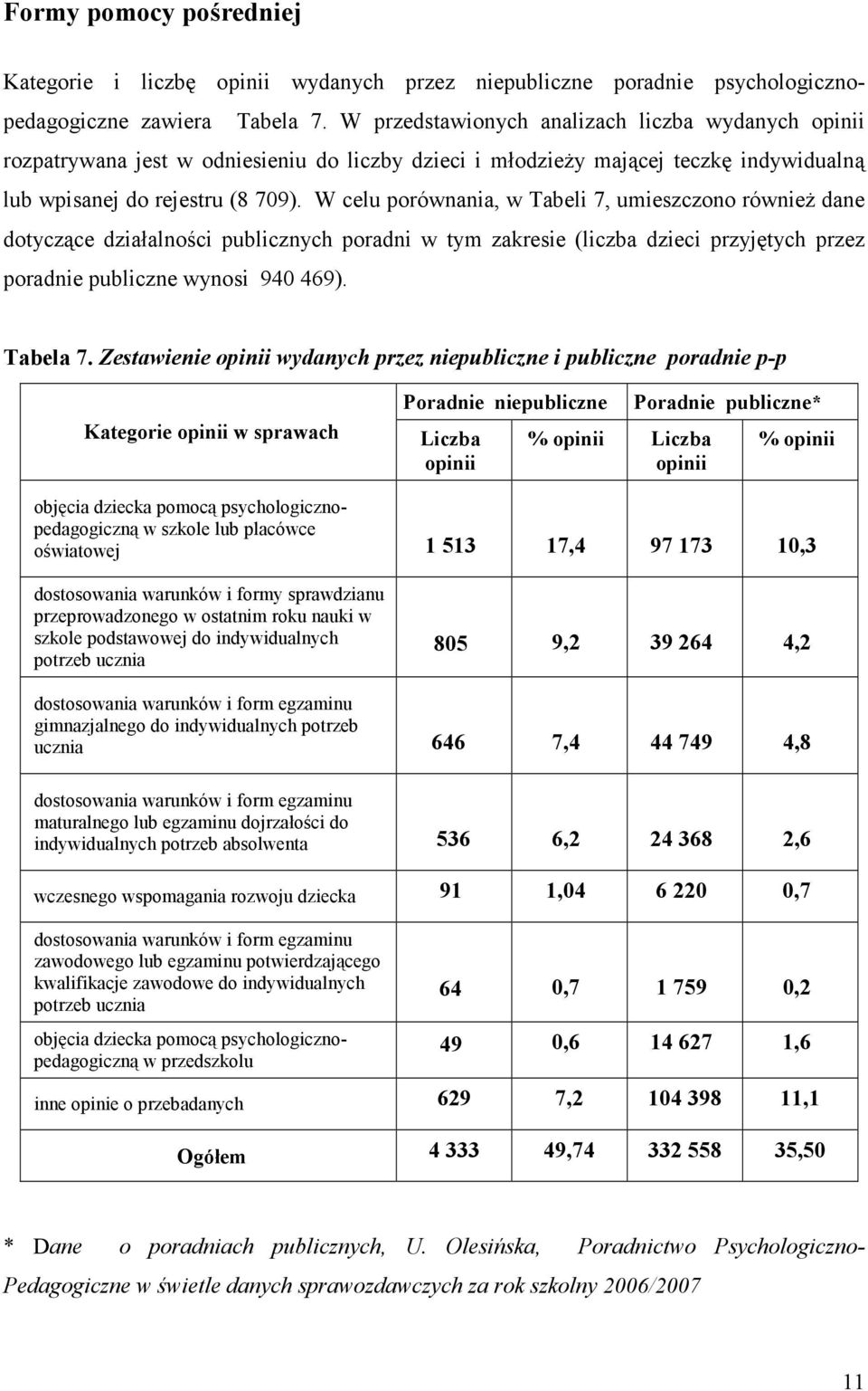 W celu porównania, w Tabeli 7, umieszczono również dane dotyczące działalności publicznych poradni w tym zakresie (liczba dzieci przyjętych przez poradnie publiczne wynosi 940 469). Tabela 7.