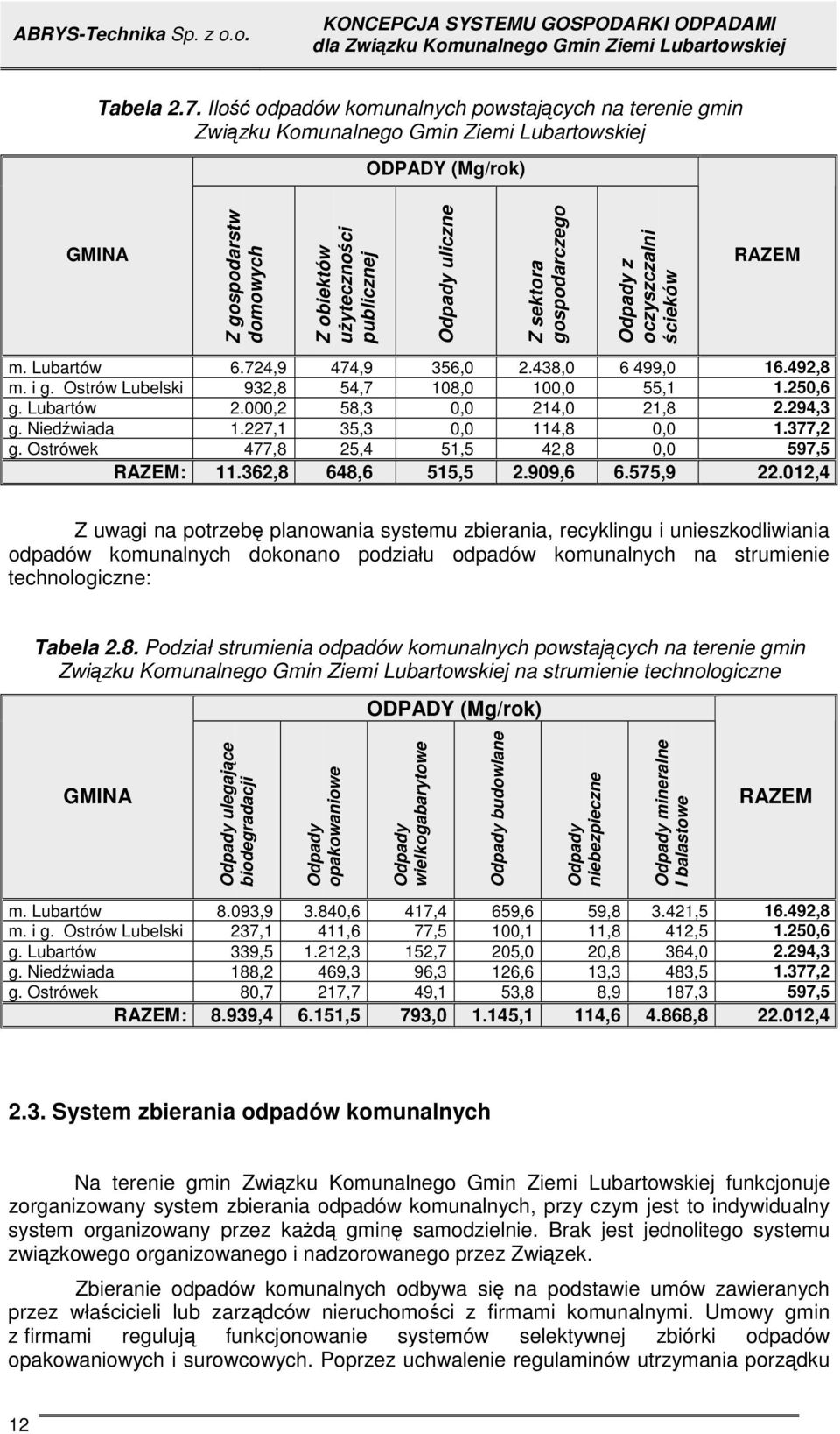 gospodarczego Odpady z oczyszczalni cieków RAZEM m. Lubartów 6.724,9 474,9 356,0 2.438,0 6 499,0 16.492,8 m. i g. Ostrów Lubelski 932,8 54,7 108,0 100,0 55,1 1.250,6 g. Lubartów 2.