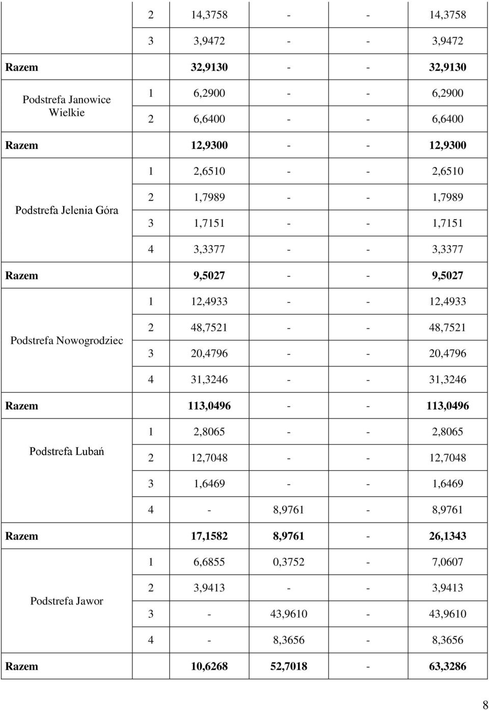 Nowogrodziec 2 48,7521 - - 48,7521 3 20,4796 - - 20,4796 4 31,3246 - - 31,3246 Razem 113,0496 - - 113,0496 Podstrefa Lubań 1 2,8065 - - 2,8065 2 12,7048 - - 12,7048 3