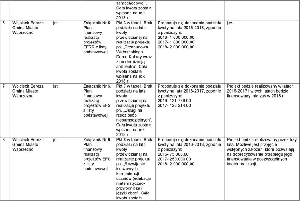 Cała na lata 2016-2018, zgodnie 2016-1 000 000,00 2017-1 000 000,00 2018-2 000 000,00 na lata 2016-2017, zgodnie 2016-121 786,00 2017-128 214,00 na lata 2016-2018, zgodnie 2016-75.000,00 2017-250.