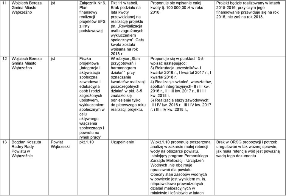 Rewitalizacja osób zagrożonych wykluczeniem społecznym. Cała W rubryce Stan przygotowań i harmonogram działań przy oznaczaniu kwartałów poszczególnych działań w pkt.