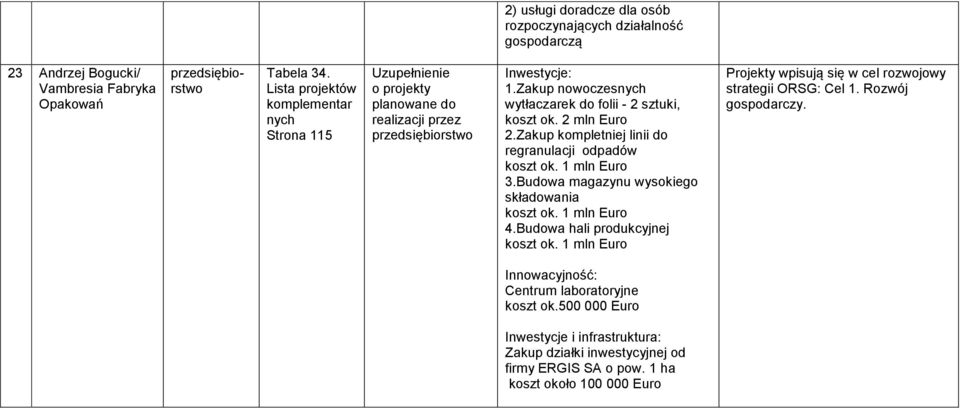 Zakup kompletniej linii do regranulacji odpadów koszt ok. 1 mln Euro 3.Budowa magazynu wysokiego składowania koszt ok. 1 mln Euro 4.Budowa hali produkcyjnej koszt ok.