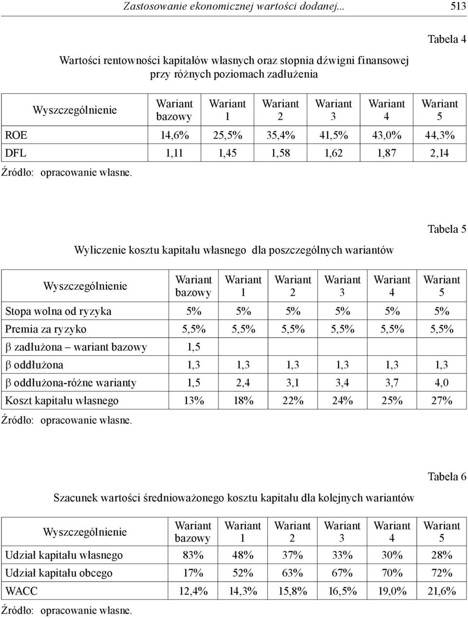 Wyliczenie kosztu kapitału własnego dla poszczególnych wariantów Tabela Stopa wolna od ryzyka % % % % % % Premia za ryzyko,%,%,%,%,%,% β zadłużona wariant,