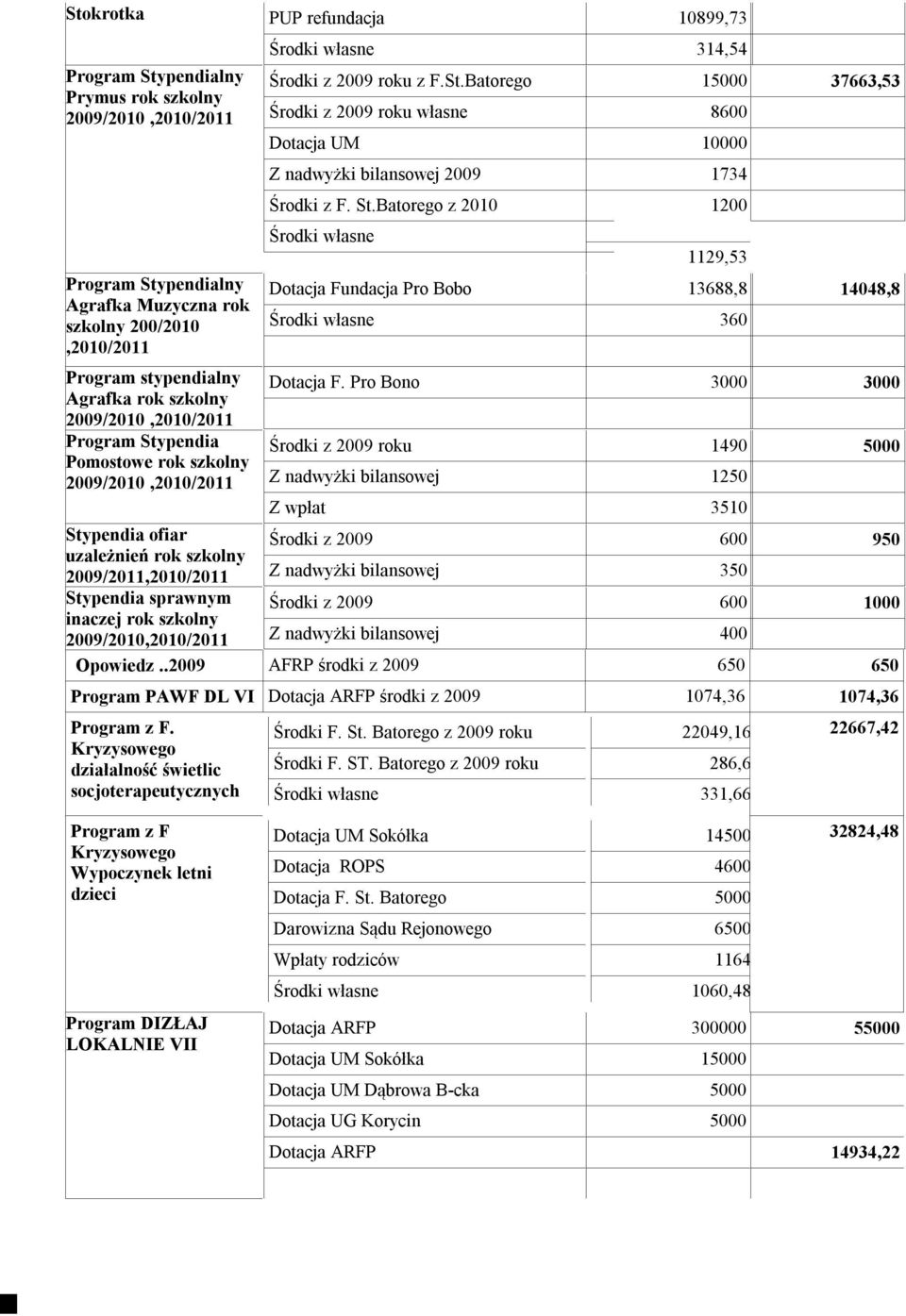 Pro Bono 3000 3000 Środki z 2009 roku Z nadwyżki bilansowej Z wpłat Stypendia ofiar Środki z 2009 600 950 uzależnień rok szkolny 2009/2011,2010/2011 Z nadwyżki bilansowej 350 Stypendia sprawnym