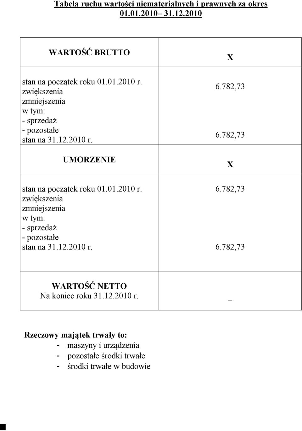 782,73 X stan na początek roku 01.01.2010 r. zwiększenia zmniejszenia w tym: - sprzedaż - pozostałe stan na 31.12.2010 r. 6.