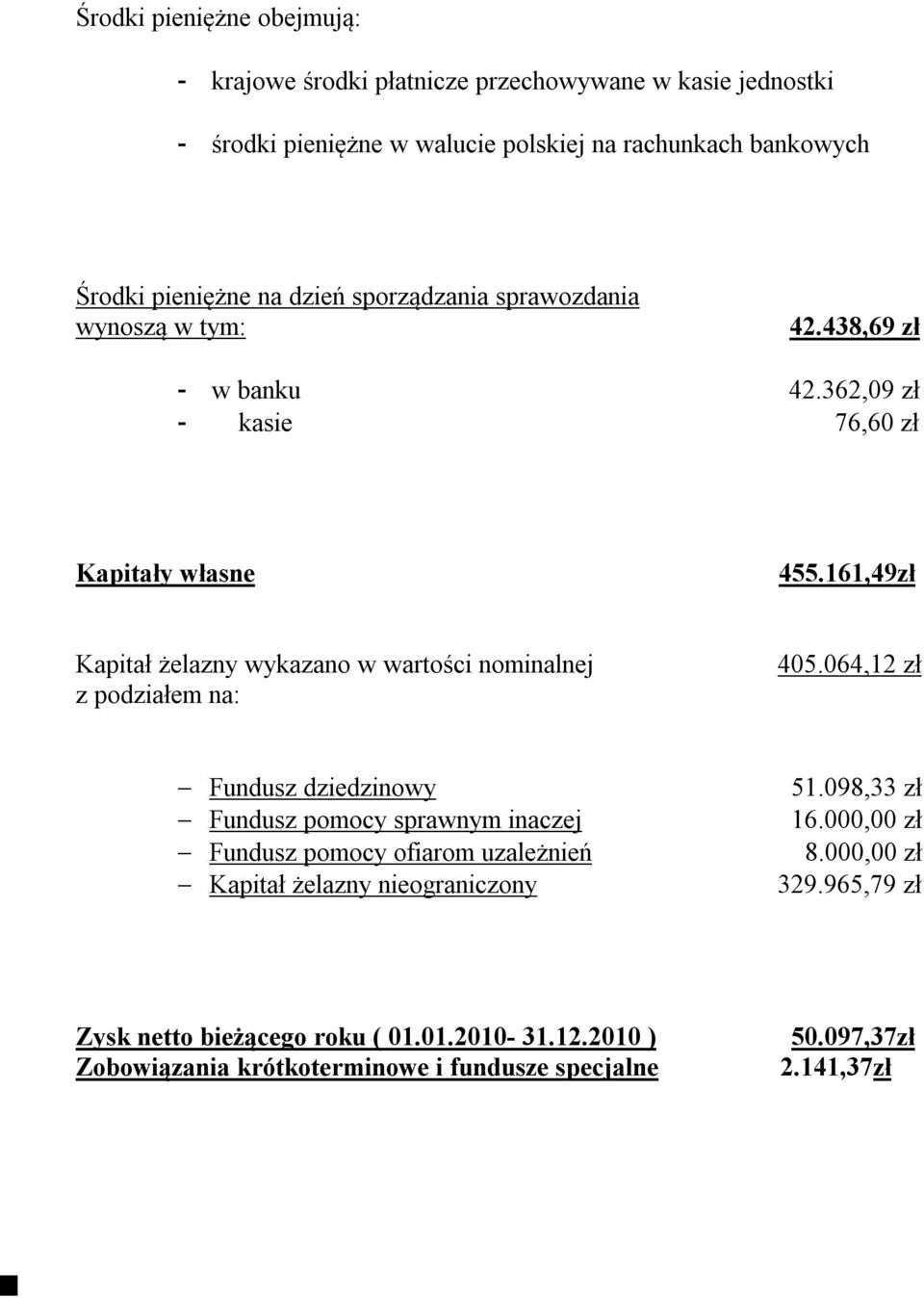 161,49zł Kapitał żelazny wykazano w wartości nominalnej z podziałem na: 405.