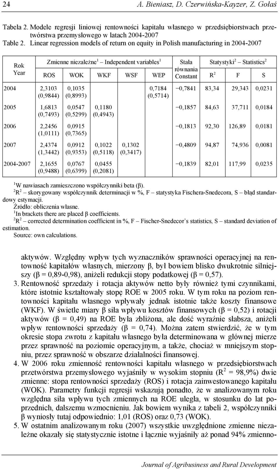 (0,9488) Zmienne niezależne 1 Independent variables 1 Stała Statystyki 2 Statistics 2 równania ROS WOK WKF WSF WEP Constant R 2 F S 0,1035 (0,8993) 0,0547 (0,5299) 0,0915 (0,7365) 0,0912 (0,9353)