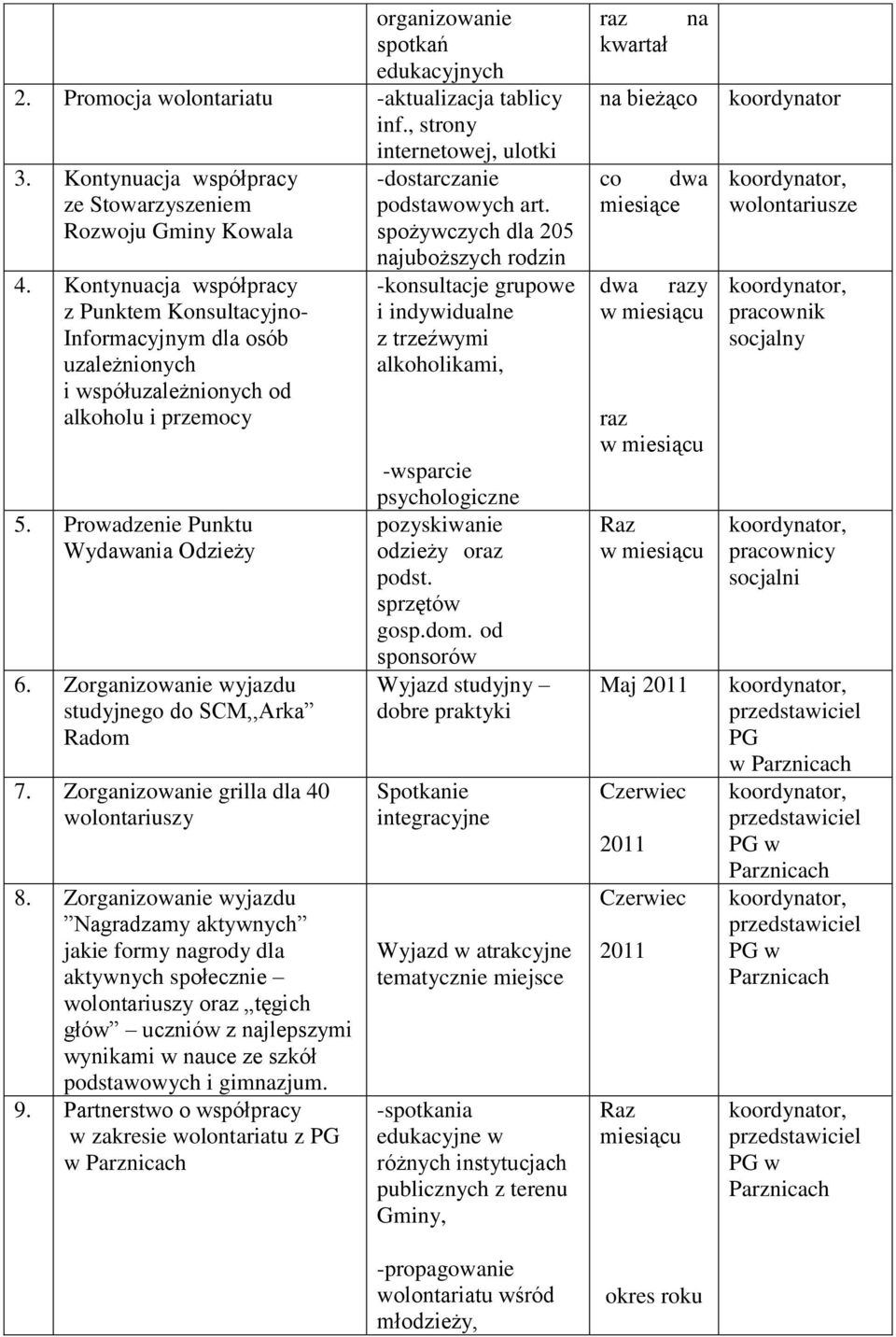 Zorganizowanie wyjazdu studyjnego do SCM,,Arka Radom 7. Zorganizowanie grilla dla 40 wolontariuszy 8.