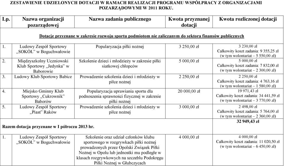 Międzyszkolny Uczniowski Klub Sportowy Jedynka w Baborowie Dotacje przyznane w zakresie rozwoju sportu podmiotom nie zaliczanym do sektora finansów publicznych Popularyzacja piłki nożnej 3 250,00 zł