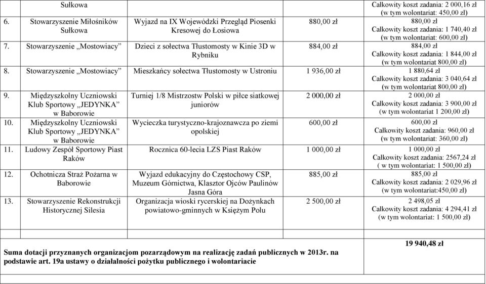 zł (w tym wolontariat: 600,00 zł) 884,00 zł 884,00 zł Całkowity koszt zadania: 1 844,00 zł (w tym wolontariat 800,00 zł) 8.