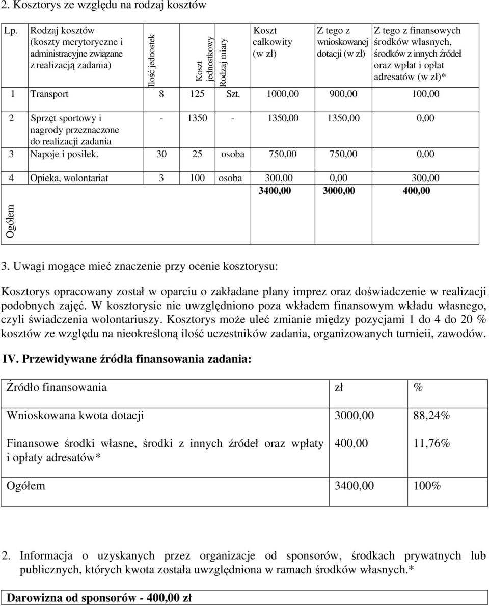 z finansowych środków własnych, środków z innych źródeł oraz wpłat i opłat adresatów (w zł)* 1 Transport 8 125 Szt.