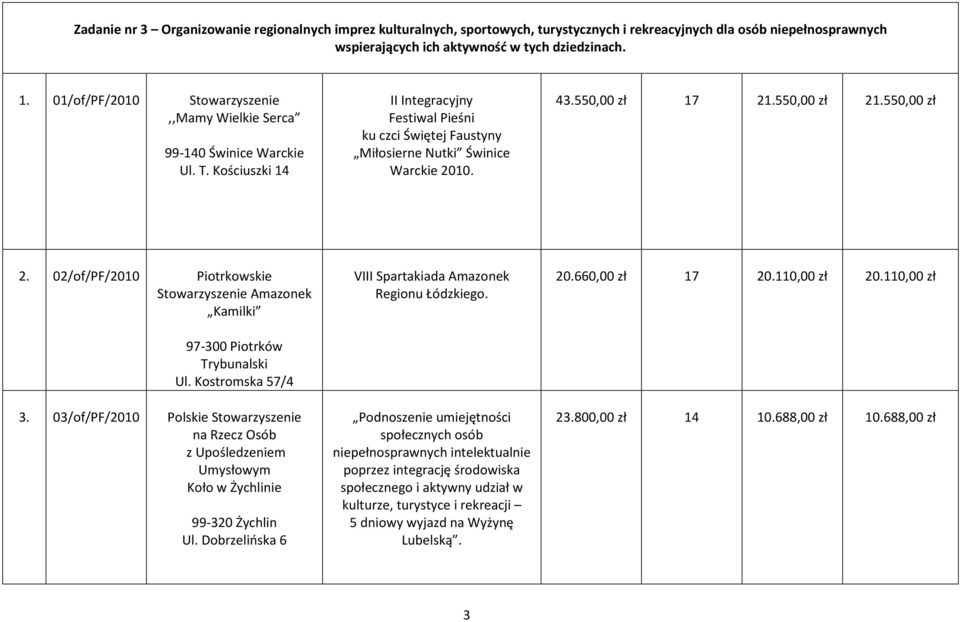 550,00 zł 17 21.550,00 zł 21.550,00 zł 2. 02/of/PF/2010 Piotrkowskie Stowarzyszenie Amazonek Kamilki 97-300 Piotrków Trybunalski Ul. Kostromska 57/4 3.