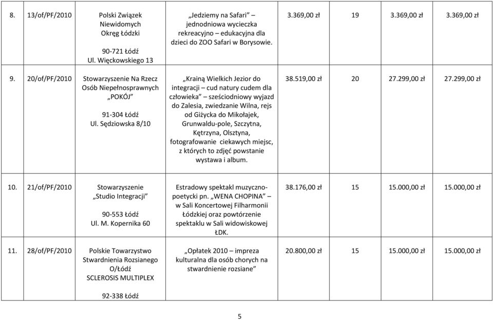 Krainą Wielkich Jezior do integracji cud natury cudem dla człowieka sześciodniowy wyjazd do Zalesia, zwiedzanie Wilna, rejs od Giżycka do Mikołajek, Grunwaldu-pole, Szczytna, Kętrzyna, Olsztyna,