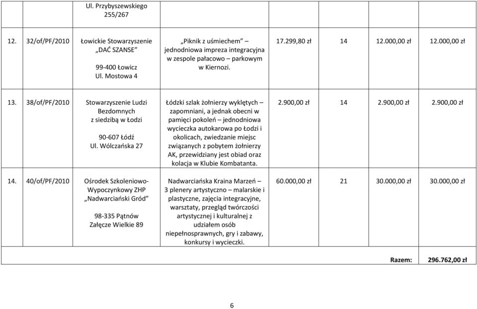 38/of/PF/2010 Stowarzyszenie Ludzi Bezdomnych z siedzibą w Łodzi 90-607 Łódź Ul. Wólczańska 27 14.